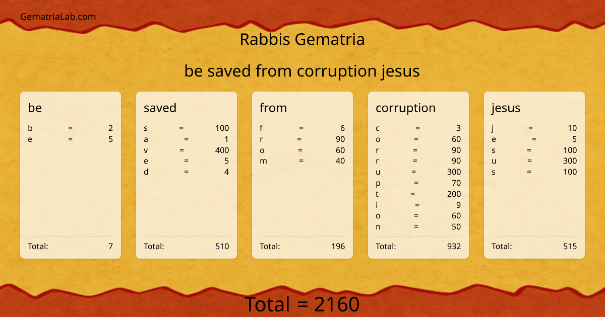 be saved from corruption jesus in rabbis Gematria